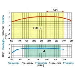 Antenne Mixte Omnidirectionnelle - WISI UD 23 – Réception FM / DAB 174-240 MHz, Gain 0 DB / 3 DB -Eatonrand Boutique 38715682 3